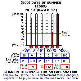 (500) Days of Summer (YEAR) CAP Thermometers
