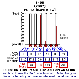 1408 (2007) CAP Thermometers