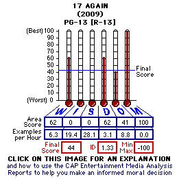 17 Again (2009) CAP Thermometers