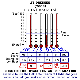 27 Dresses (2008) CAP Thermometers
