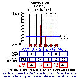 Abduction (2011) CAP Thermometers