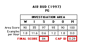 George of the Jungle (1997) CAP Scorecard