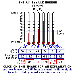 The Amityville Horror (1979) CAP Thermometers
