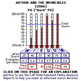 Arthur and the Invisibles (2006) CAP Thermometers