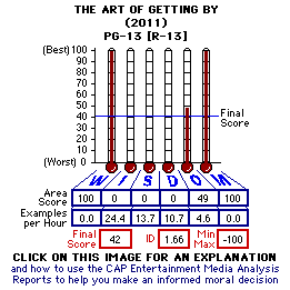 The Art of Getting By (2011) CAP Thermometers