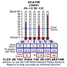 The Aviator (2004) CAP Thermometers