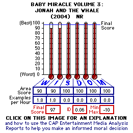 TITLE (Baby Miracle Volume 3: Jonah and the Whale) CAP Thermometers