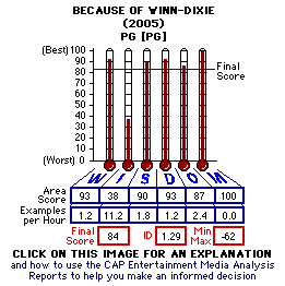 Because of Winn-Dixie (2005) CAP Thermometers