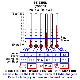 Be Cool (2005) CAP Thermometers