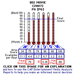 Bee Movie (2007) CAP Thermometers