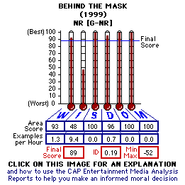 Behind the Mask (1999) CAP Thermometers