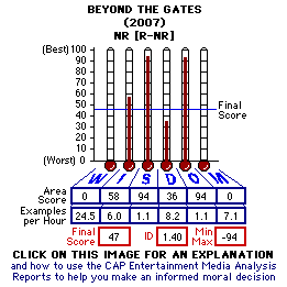 Beyond the Gates (2007) CAP Thermometers
