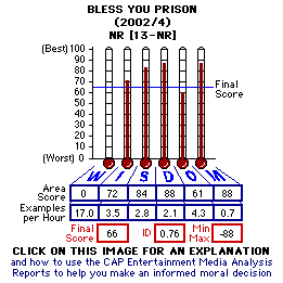 Bless You Prison (2002 / 4) CAP Thermometers