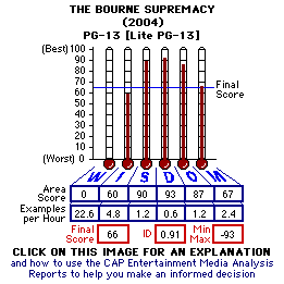 The Bourne Supremacy (2004) CAP Thermometers