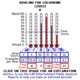 Bowling for Columbine (2002) CAP Thermometers