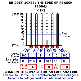 Bridget Jones: The Edge of Reason CAP Thermometers