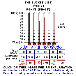 The Bucket List (2007) CAP Thermometers