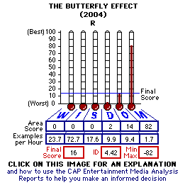 The Butterfly Effect (2004) CAP Thermometers