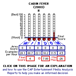 Cabin Fever (2003) CAP Thermometers