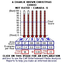A Charlie Brown Christmas (1965) CAP Thermometers