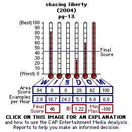 Chasing Liberty (2004) CAP Thermometers