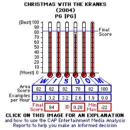 Christmas with the Kranks (2004) CAP Thermometers
