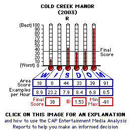 Cold Creeek Manor (2003) CAP Thermometers
