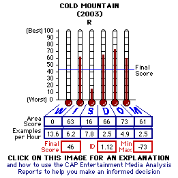 Cold Mountain (2003) CAP Thermometers