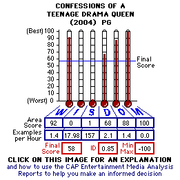 Confessions of  Teenage Drama Queen (2004) CAP Thermometers