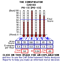 The Conspirator (2010) CAP Thermometers