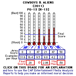 Cowboys & Aliens (2011) CAP Thermometers