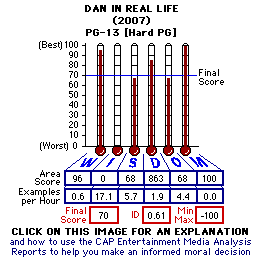 Dan in Real Life (2007) CAP Thermometers