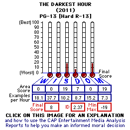 The Darkest Hour (2011) CAP Thermometers