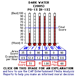 Dark Water (2005) CAP Thermometers