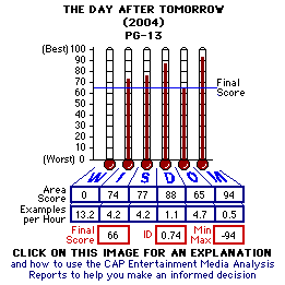 The Day After Tomorrow (2004) CAP Thermometers