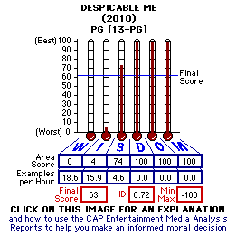 Despicable Me (2010) CAP Thermometers