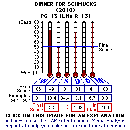 Dinner for Schmucks (2010) CAP Thermometers