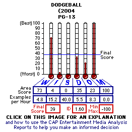 Dodgeball: A True Underdog Story (2004) CAP Thermometers