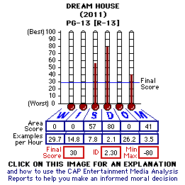 Dream House (2011) CAP Thermometers