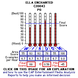 Ella Enchanted (2004) CAP Thermometers