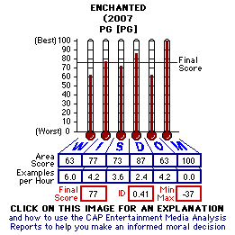 Enchanted (2007) CAP Thermometers