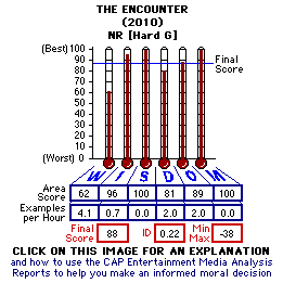 The Encounter (2010) CAP Thermometers