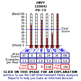 Envy (2004) CAP Thermometers