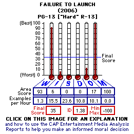 Failure to Launch (2006) CAP Thermometers