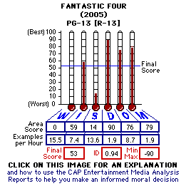 Fantastic Four (2005) CAP Thermometers