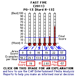 Fast Five (2011) CAP Thermometers
