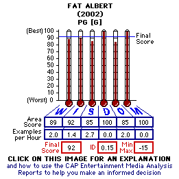 Fat Albert (2004) CAP Thermometers
