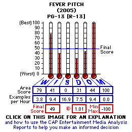 Fever Pitch (2005) CAP Thermometers