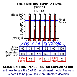 The Fighting Temptations (2003)) CAP Thermometers