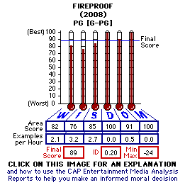 Fireproof (2008) CAP Thermometers